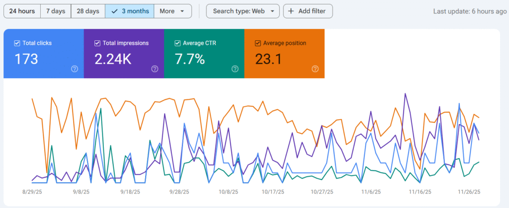 74% Traffic Increased for staffing agency in ontario canada SEO case study